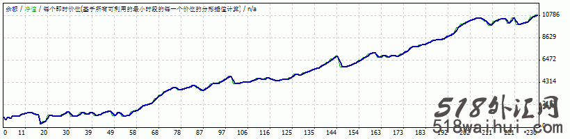 Stochastic X8 EA外汇EA指标下载!一年十倍EA!