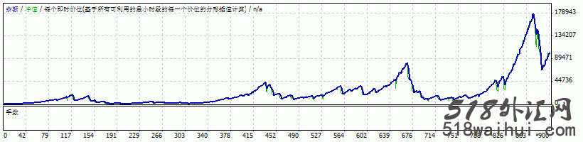 EA No 1外汇EA指标下载!快速使资金翻倍！