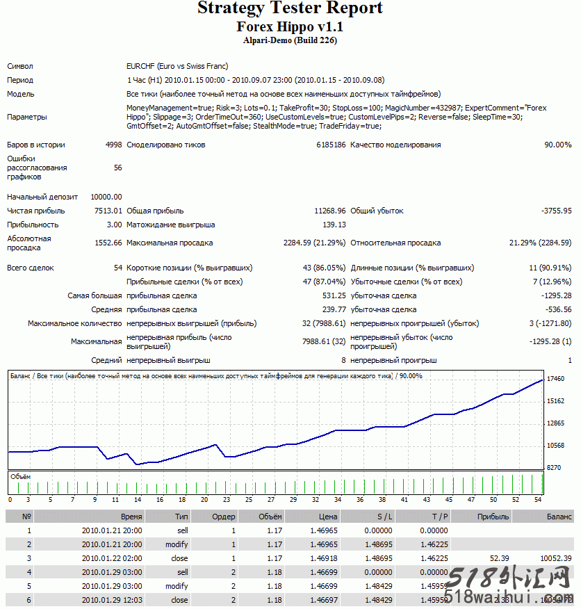 Forex Hippo v1.2_Forex Hippo v1.2外汇EA指标下载!采用头皮类型的策略（已破解）！