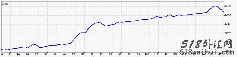 Probability EA v7.1上下挂单交易外汇EA指标下载!