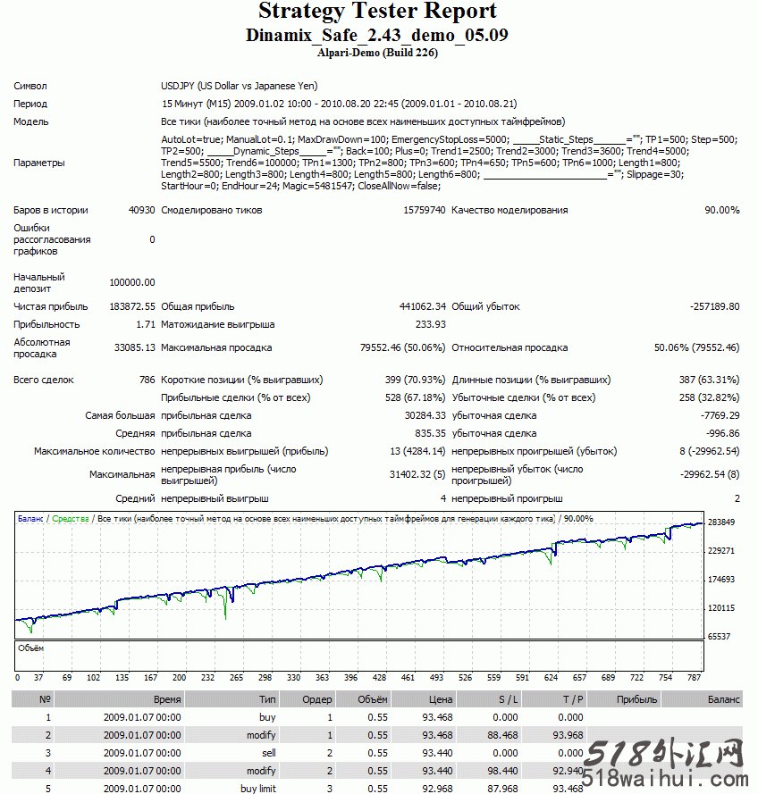 Dinamix v2.43内含两款EA(高/低风险各一套 )下载!