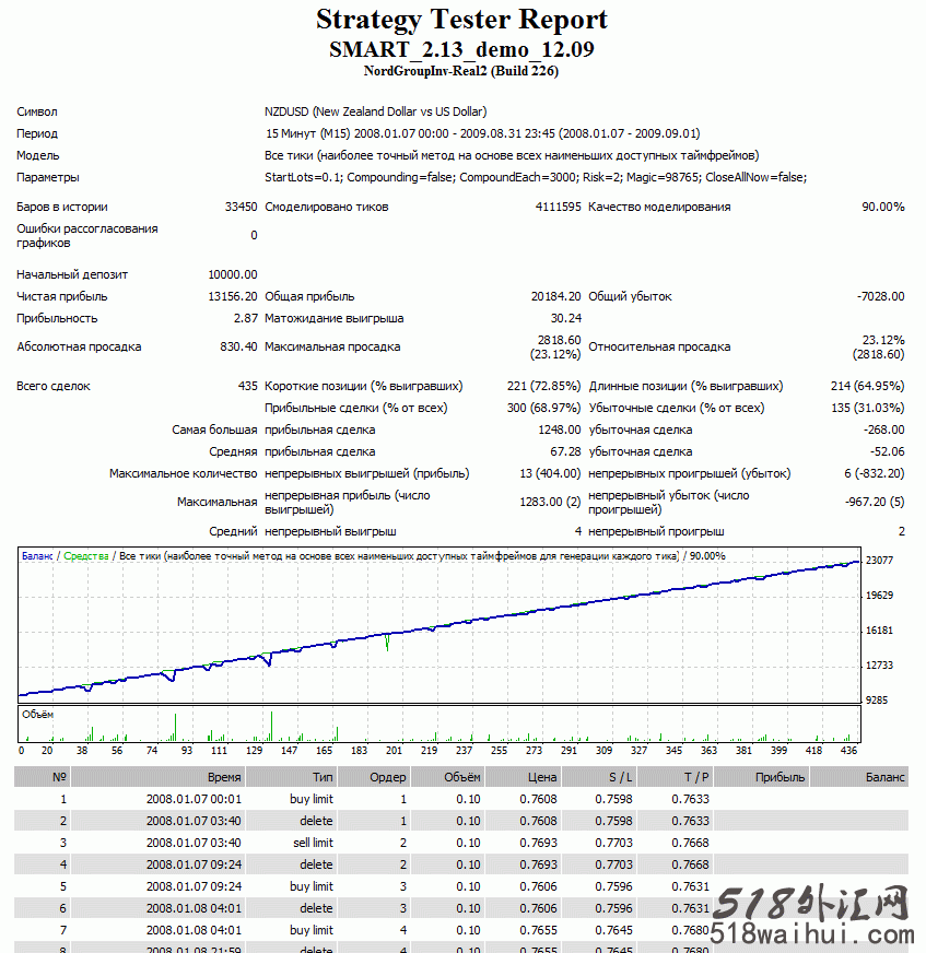 Smart v2.13上下挂单交易外汇EA指标下载!