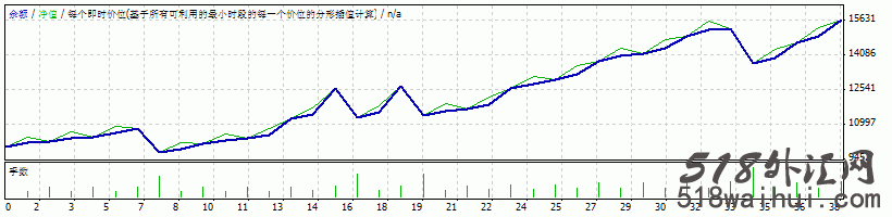 Forex Cash Protector比较特别的外汇EA指标下载!