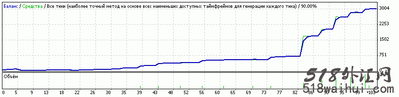 著名的Bogie HedgeHog v4外汇EA指标下载!