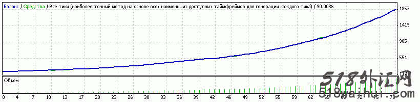 I love FX 4.01暴利剥头皮EA外汇EA指标下载!