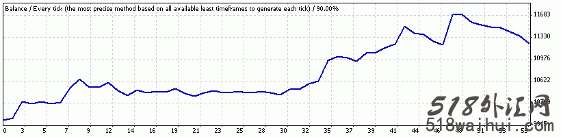 Doske Scalping EA外汇指标下载!