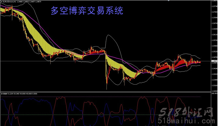 多空博弈趋势交易系统外汇指标下载