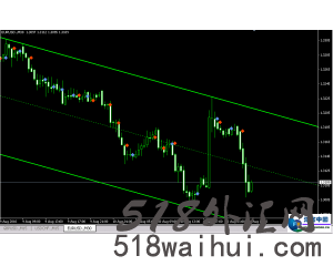 外汇通道交易系统MT4模板下载
