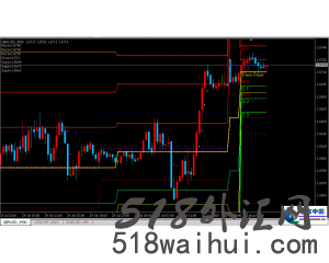 FOREX阻力与支撑外汇指标模板下载