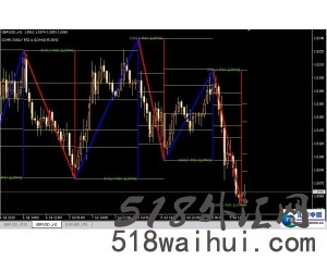 全自动斐波那契回调线(MT4平台6个指标)下载