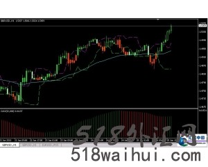 炒外汇能赚钱的技术指标V3.5下载