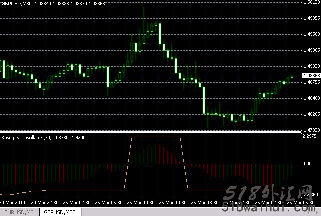 Kase+Peak+Oscillator经典外汇指标下载