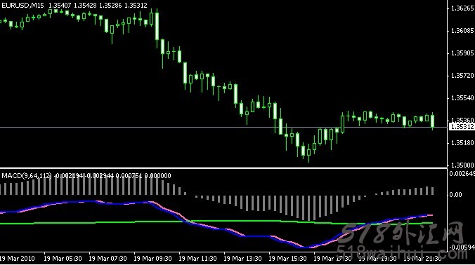 双线MT4平台MACD指标下载