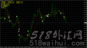 正向加码外汇EA外汇指标下载!