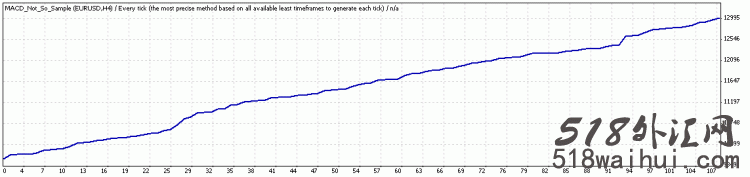 MACD NotSoSample MACD指标智能外汇EA下载!