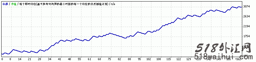 MACD_STOCH_Martingale_v3.0外汇EA下载!