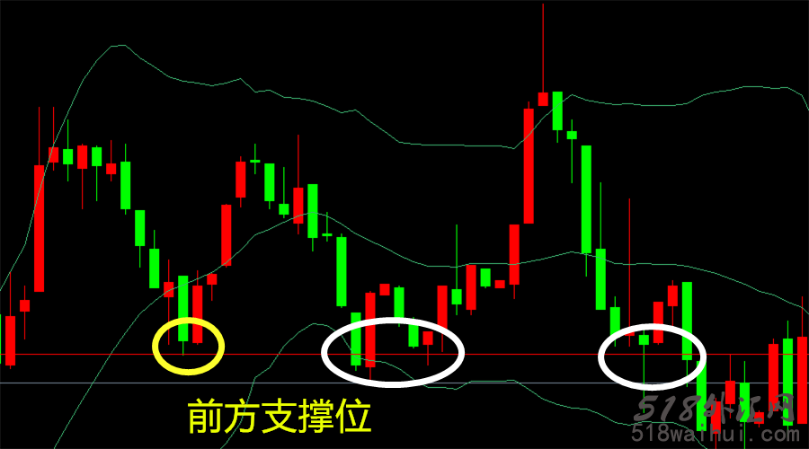 压力支撑位怎么画?怎么看压力位和支撑位?