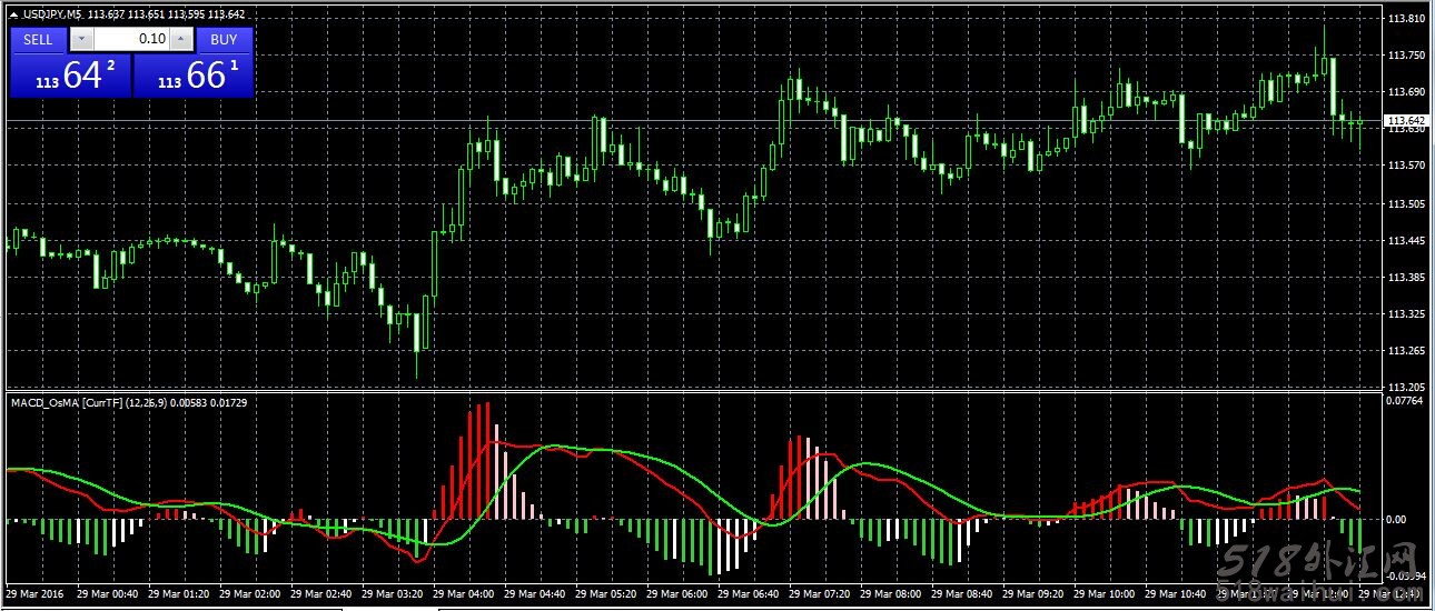 双色macd外汇指标下载!