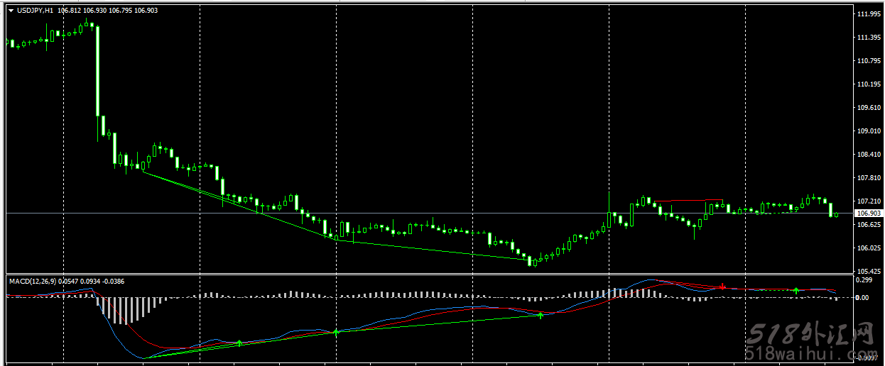 MACD背离自划线指标外汇指标下载!
