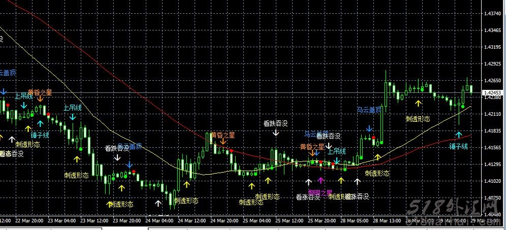一款能识别k线形态的指标外汇指标下载!