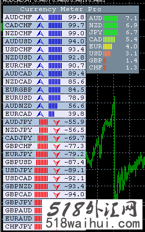一款显示货币强弱外汇指标下载!