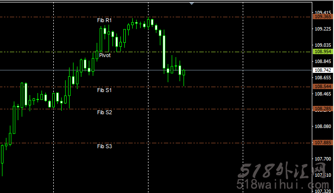 斐波纳契@轴心点指标外汇指标下载!