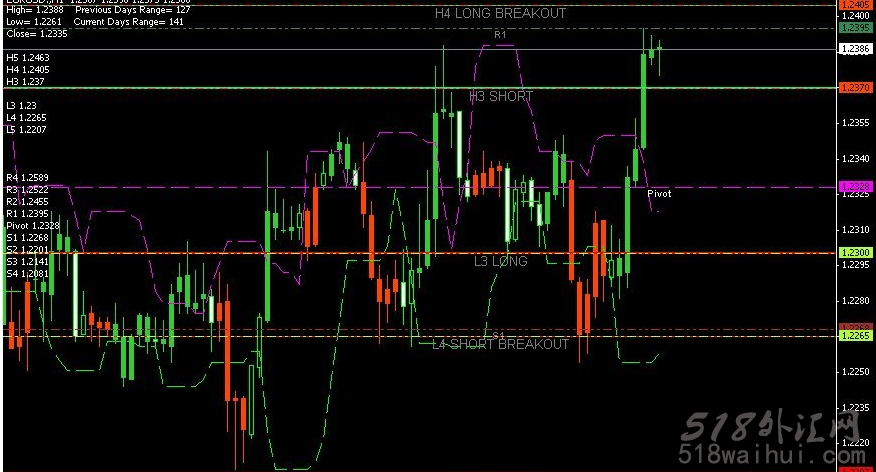 国外一款热门支撑与阻力交易系统外汇指标下载