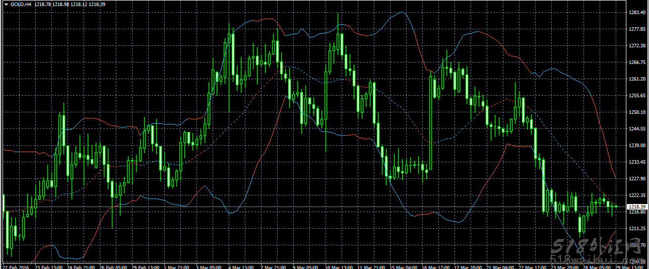 变色布林带外汇指标下载!