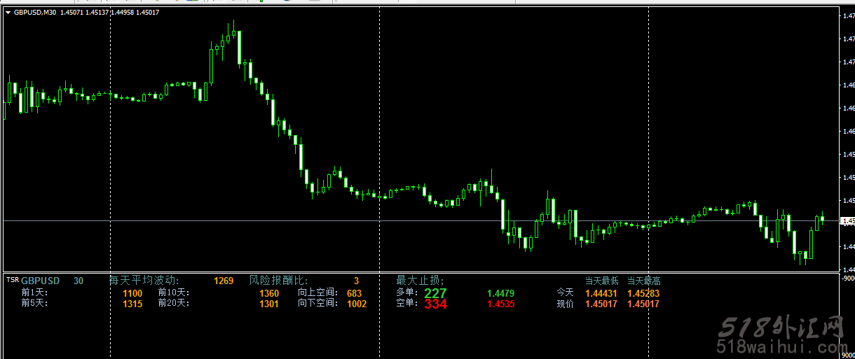 每日波动指标外汇指标下载!