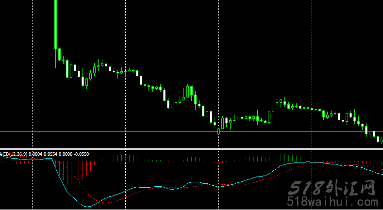 双线MACD外汇指标下载!