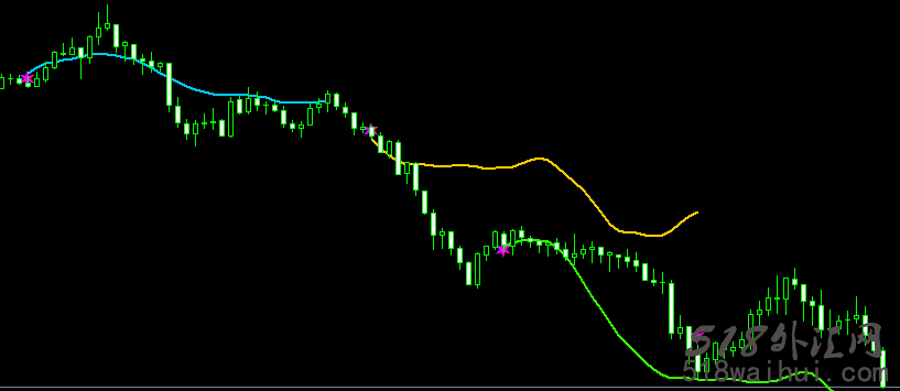 神奇的行情预测(3)外汇指标下载!