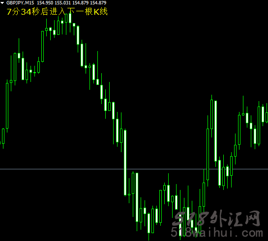K线剩余时间指标外汇指标下载!
