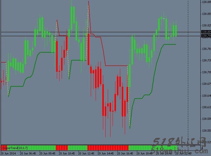 组合指标mt4的supertrend外汇指标下载!
