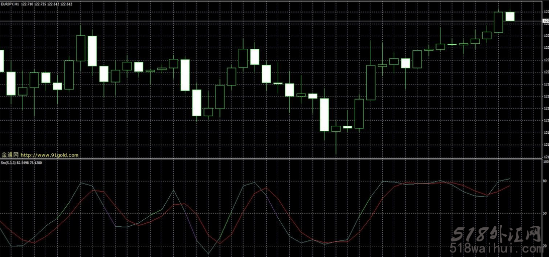 Stochastic上下穿越50报警指标外汇指标下载!