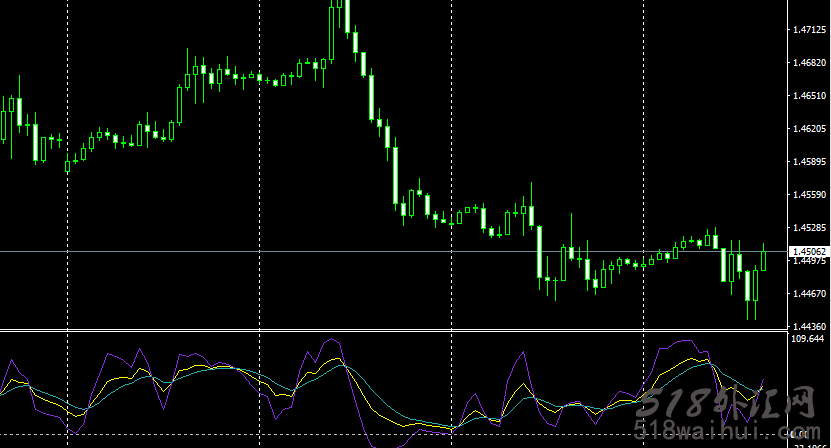 KDJ指标外汇指标下载!