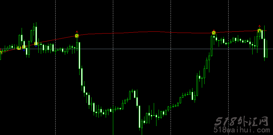 均线报警指标指标下载!
