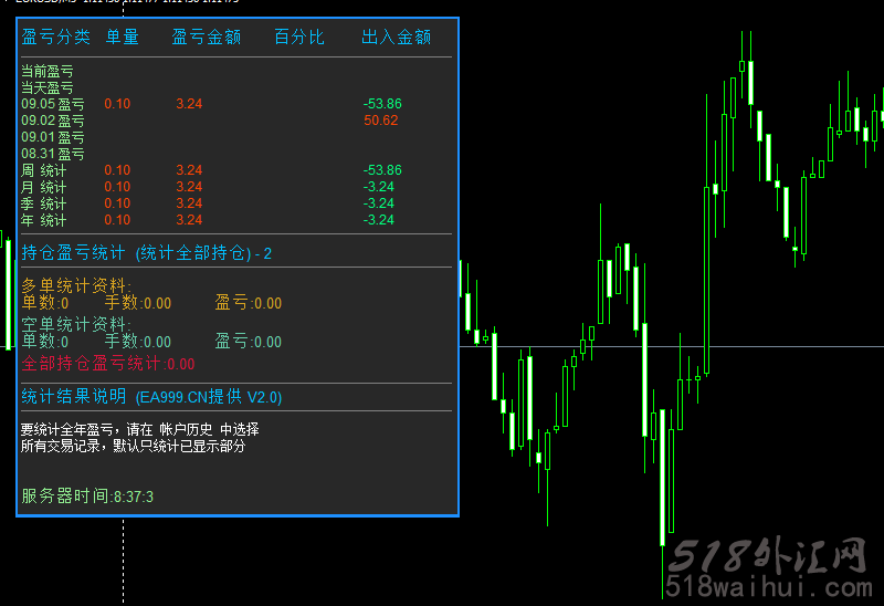 EA999盈亏统计指标V2.0外汇指标下载!
