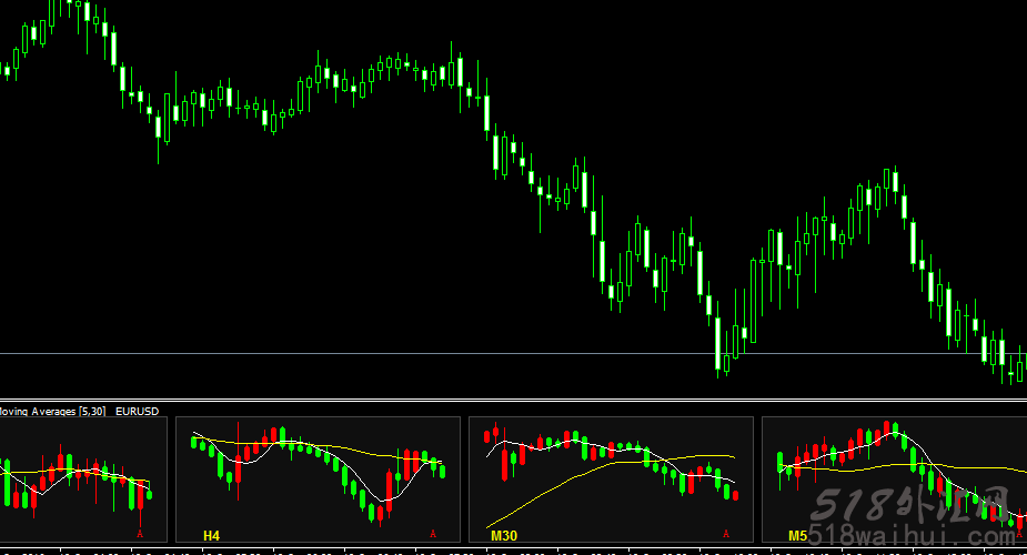 多周期K线同时显示的指标外汇指标下载!