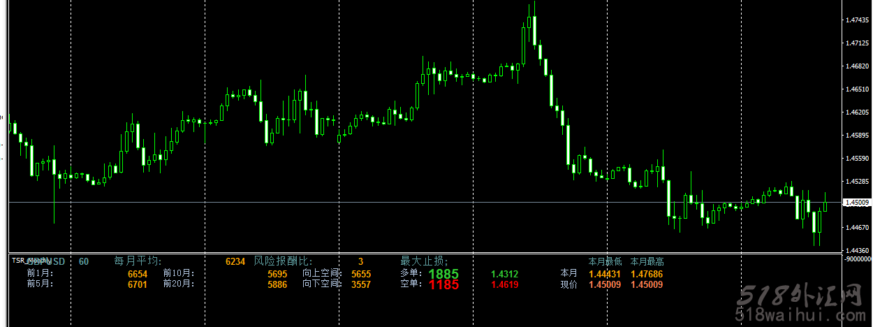 每月波动指标外汇指标下载!
