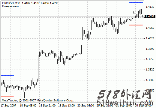 i-DayOfWeek-MetaTrader 4脚本指标外汇指标下载!