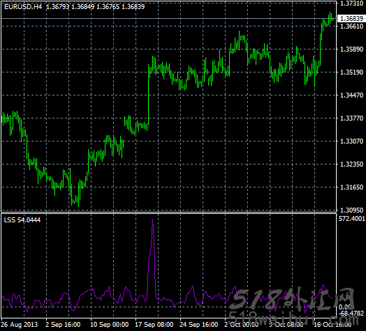LSS振荡指标,好用不多见指标下载!