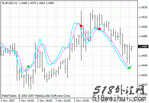 StochasticOnPriceVSwma外汇指标下载!