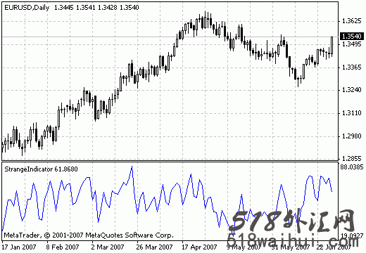 StrangeIndicator-MetaTrader4脚本外汇指标下载!