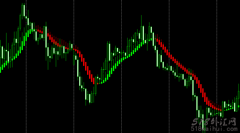Heiken趋势牛指标外汇指标下载!