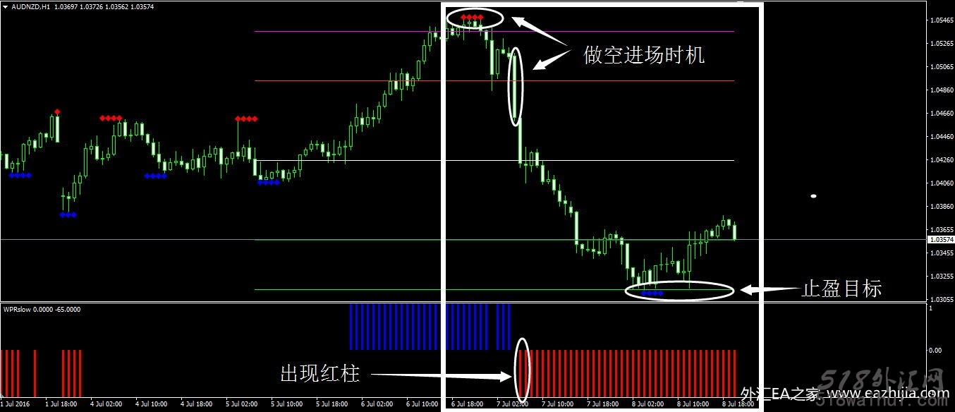 支撑阻力（支撑线，阻力线，WPR指标，和点提示等）外汇指标下载!