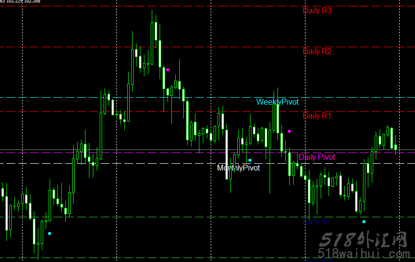 Auto Pivot指标外汇指标下载!