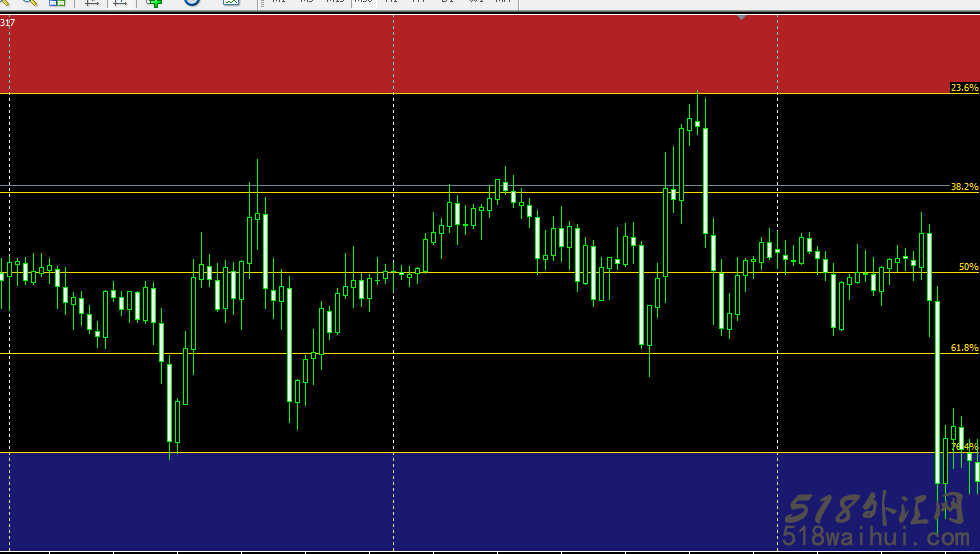 AutoFib TradeZones斐波那契外汇指标下载