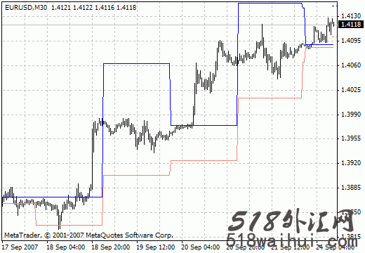 i-DRProjections - MetaTrader 4脚本指标下载