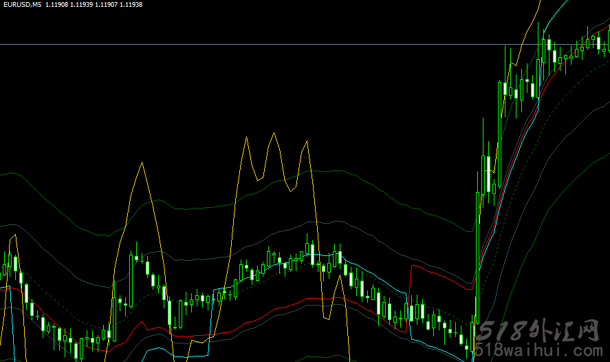 斐波那契5根黄金包络线指标下载!