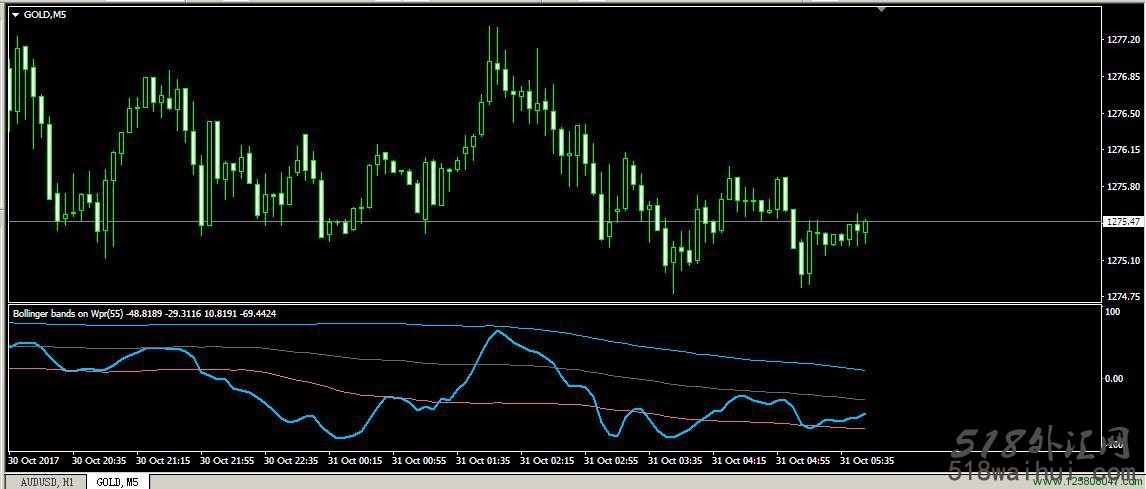 Bollinger bands on WPR 指标是布林带与WPR的经典结合